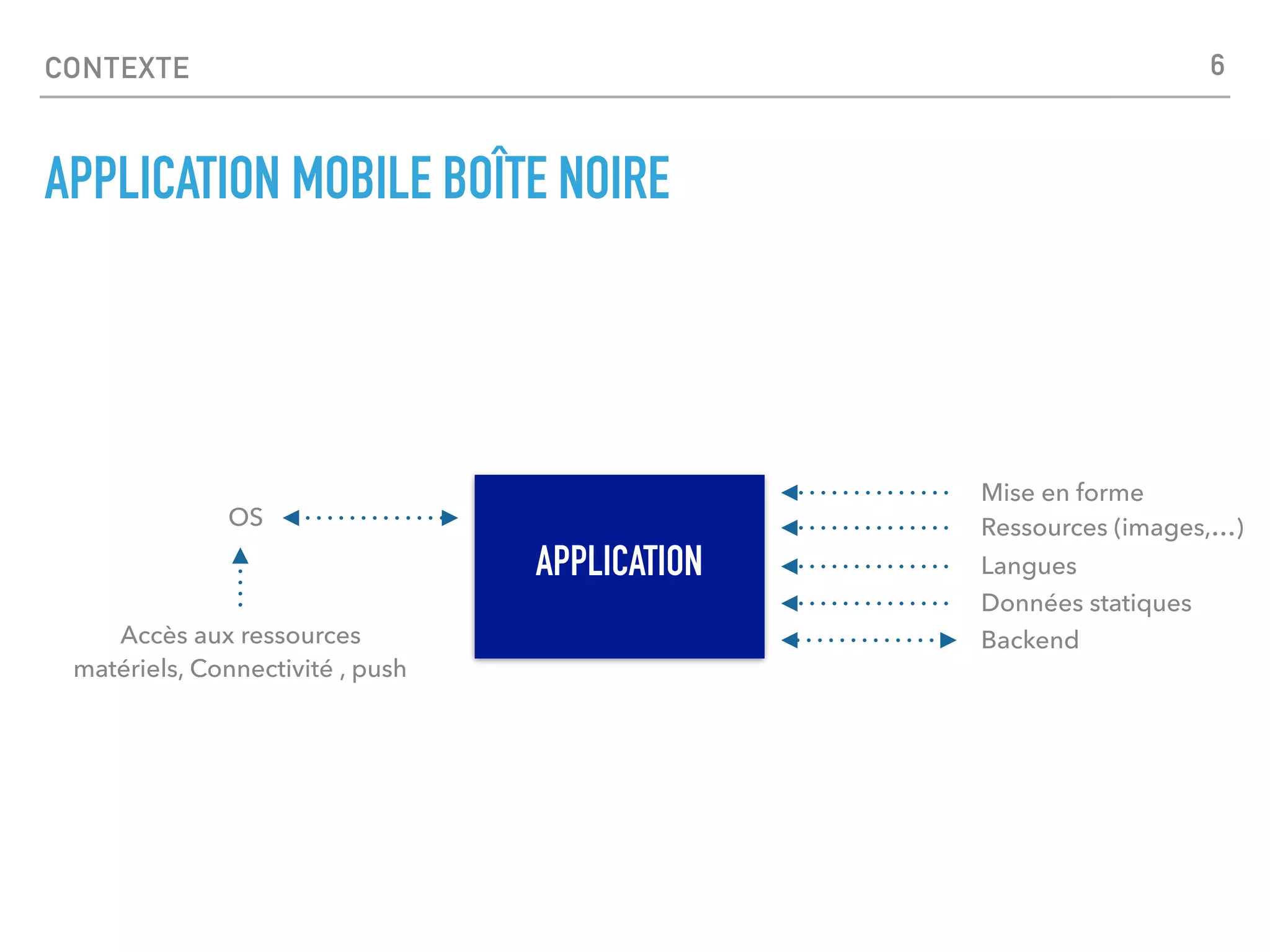 CONTEXTE
APPLICATION MOBILE BOÎTE NOIRE
APPLICATION
Mise en forme
Données statiques
Backend
OS
Accès aux ressources
matériels, Connectivité , push
Ressources (images,…)
Langues
6
 