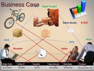 Business Case
Reseller Sales
Amy
Jack
Mo Night Freight
Sales Quota $1000
Boss
Order Date Order # Reseller Sales Person Ship Date Product
06/17/2010 E223084 Jack Yo Amy Valdez 06/18/2010 Mountain Bike -200
 