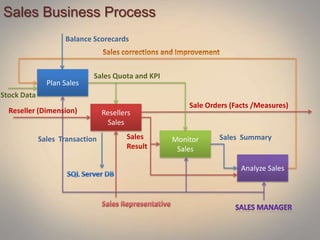 Sales Business Process
Plan Sales
Analyze Sales
Monitor
Sales
Resellers
Sales
Stock Data
Reseller (Dimension)
Sales Quota and KPI
Sales
Result
Sale Orders (Facts /Measures)
Sales Summary
Balance Scorecards
Sales Transaction
 
