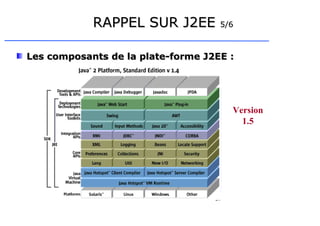 20
RAPPEL SUR J2EE
RAPPEL SUR J2EE 5/6
5/6
Les composants de la plate-forme J2EE :
Les composants de la plate-forme J2EE :
Version
1.5
 
