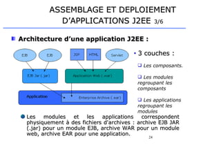 24
ASSEMBLAGE ET DEPLOIEMENT
ASSEMBLAGE ET DEPLOIEMENT
D’APPLICATIONS J2EE
D’APPLICATIONS J2EE 3/6
3/6
Architecture d’une application J2EE :
Architecture d’une application J2EE :
Les modules et les applications correspondent
Les modules et les applications correspondent
physiquement à des fichiers d'archives : archive EJB JAR
physiquement à des fichiers d'archives : archive EJB JAR
(.jar) pour un module EJB, archive WAR pour un module
(.jar) pour un module EJB, archive WAR pour un module
web, archive EAR pour une application.
web, archive EAR pour une application.
• 3 couches :
3 couches :
 Les composants.
 Les modules
regroupant les
composants
 Les applications
regroupant les
modules
 