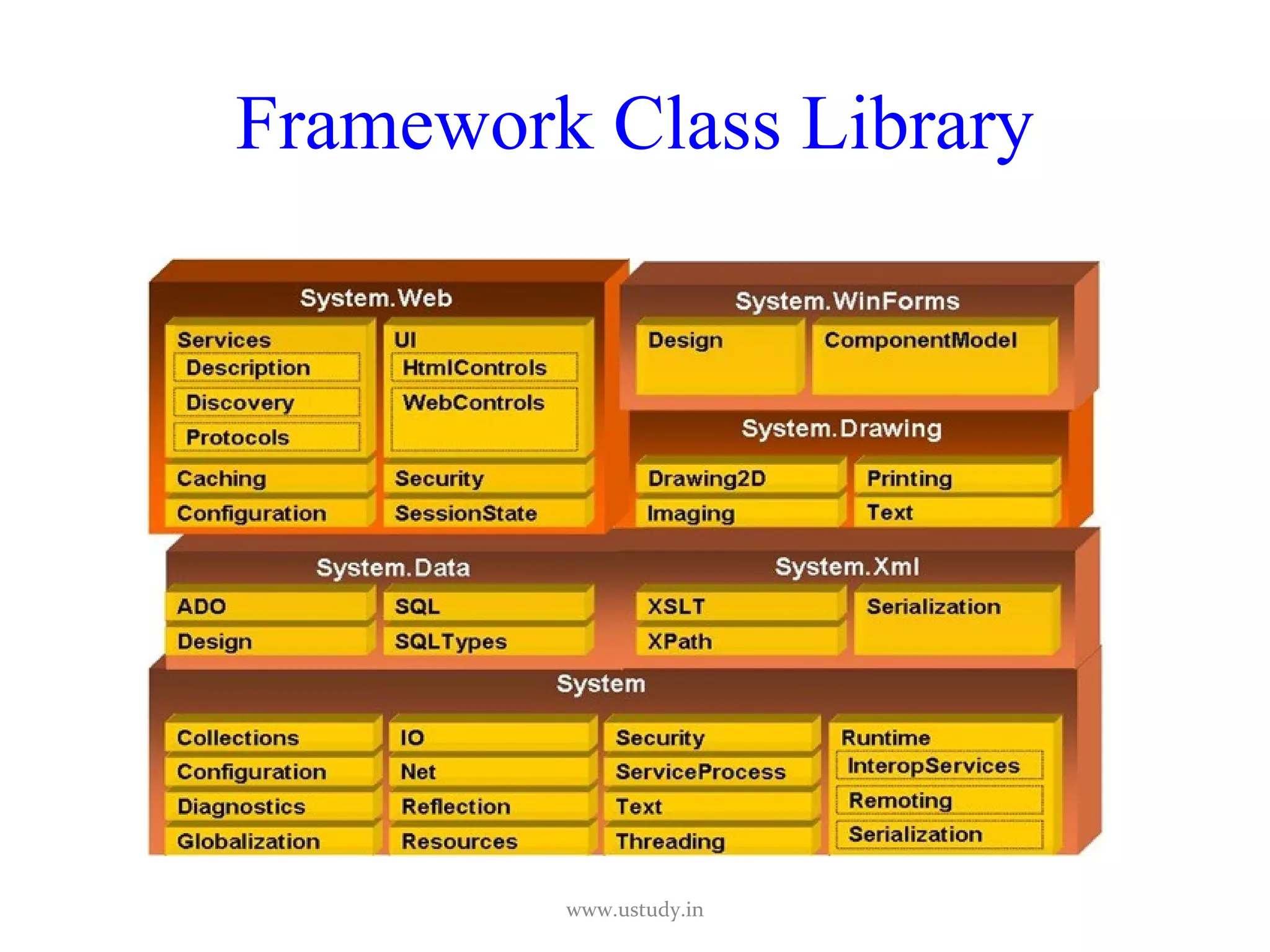 Framework Class Library www.ustudy.in 
