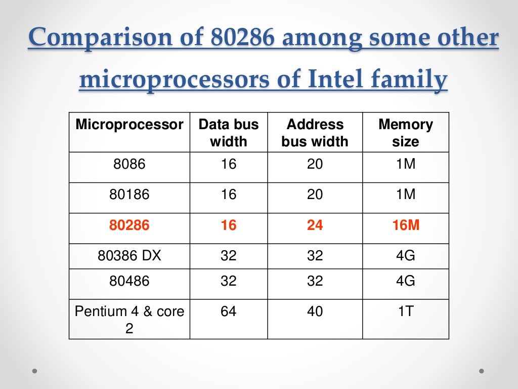 Architecture of 80286 microprocessor