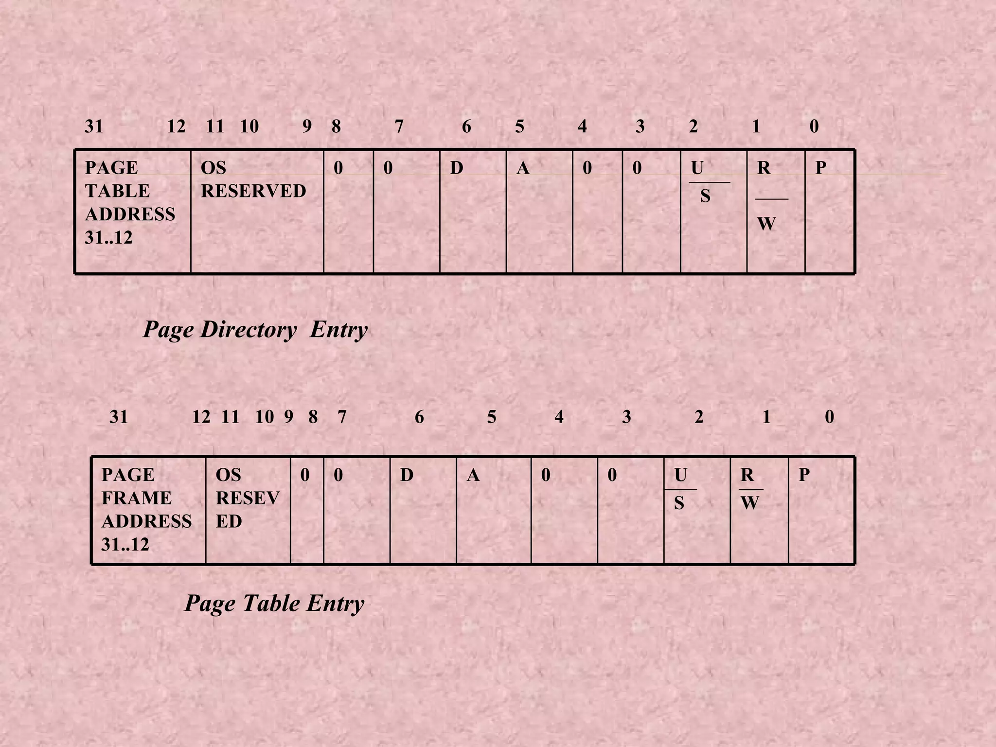 31  12  11  10  9  8  7  6  5  4  3  2  1  0 Page Directory  Entry 31  12  11  10  9  8  7  6  5  4  3  2  1  0  Page Table Entry P R W U S 0 0 A D 0 0 OS RESERVED PAGE TABLE ADDRESS 31..12 P R W U S 0 0 A D 0 0 OS RESEVED PAGE FRAME ADDRESS31..12 