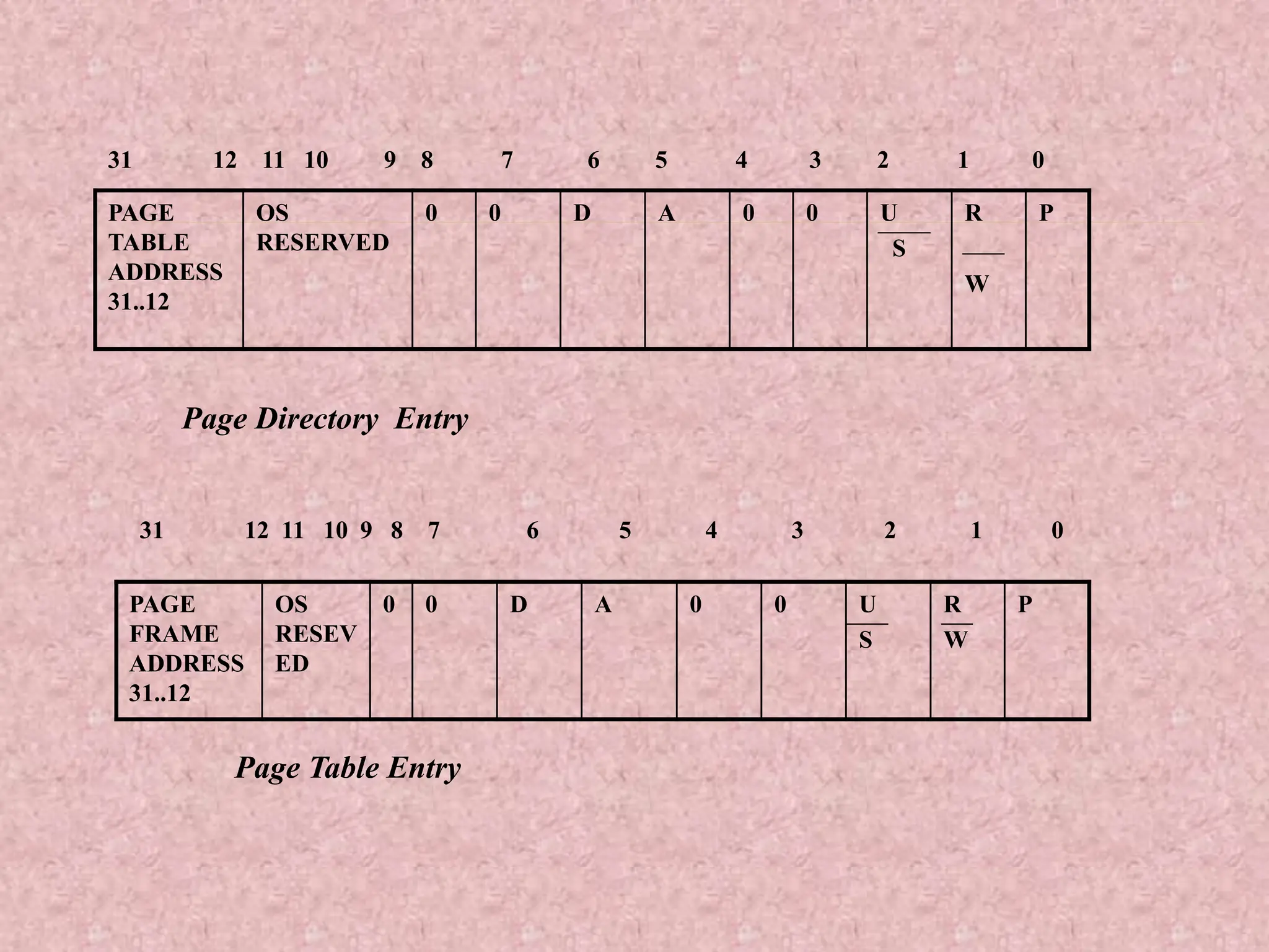PAGE
TABLE
ADDRESS
31..12
OS
RESERVED
0 0 D A 0 0 U
S
R
W
P
31 12 11 10 9 8 7 6 5 4 3 2 1 0
Page Directory Entry
PAGE
FRAME
ADDRESS
31..12
OS
RESEV
ED
0 0 D A 0 0 U
S
R
W
P
31 12 11 10 9 8 7 6 5 4 3 2 1 0
Page Table Entry
 