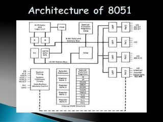 Architecture of 8051.pptx embedded system and iot | PPTX