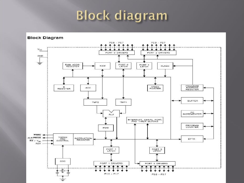Architecture of 8051 microcontroller))