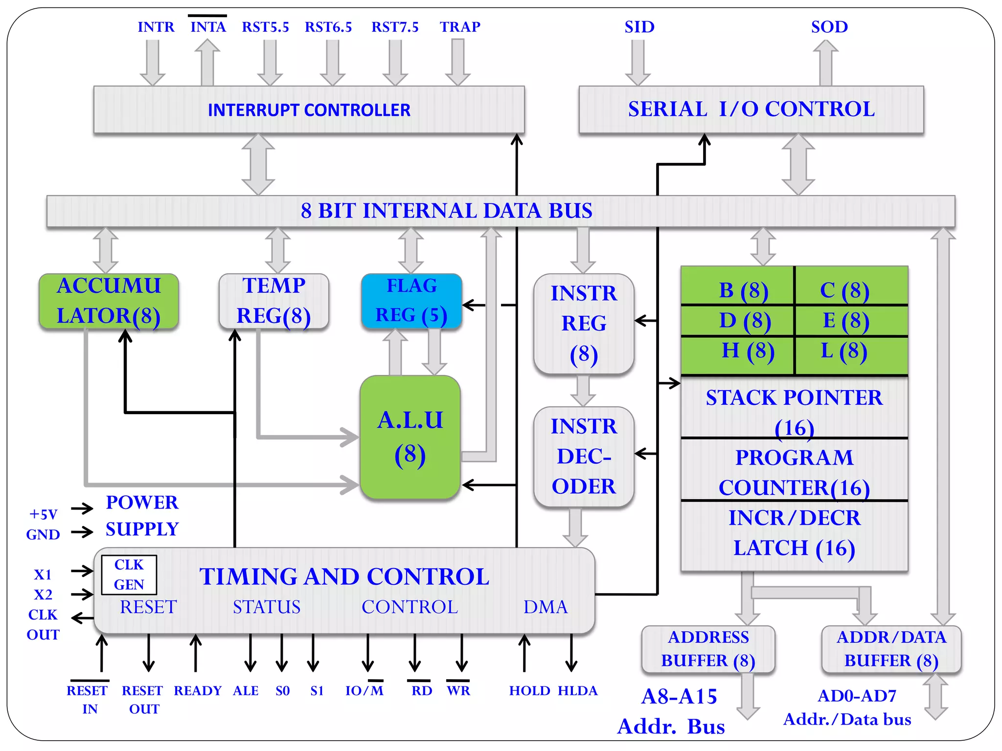 INTERRUPT CONTROLLER
8 BIT INTERNAL DATA BUS
SERIAL I/O CONTROL
ACCUMU
LATOR(8)
TEMP
REG(8)
FLAG
REG (5)
INSTR
REG
(8)
A.L.U
(8)
TIMING AND CONTROL
RESET STATUS CONTROL DMA
ADDRESS
BUFFER (8)
ADDR/DATA
BUFFER (8)
INSTR
DEC-
ODER
INTR INTA RST5.5 RST6.5 RST7.5 TRAP SID SOD
A8-A15
Addr. Bus
AD0-AD7
Addr./Data bus
RESET RESET READY ALE S0 S1 IO/M RD WR HOLD HLDA
IN OUT
+5V
GND
X1
X2
CLK
OUT
POWER
SUPPLY
CLK
GEN
STACK POINTER
(16)
PROGRAM
COUNTER(16)
INCR/DECR
LATCH (16)
B (8) C (8)
D (8) E (8)
H (8) L (8)
 