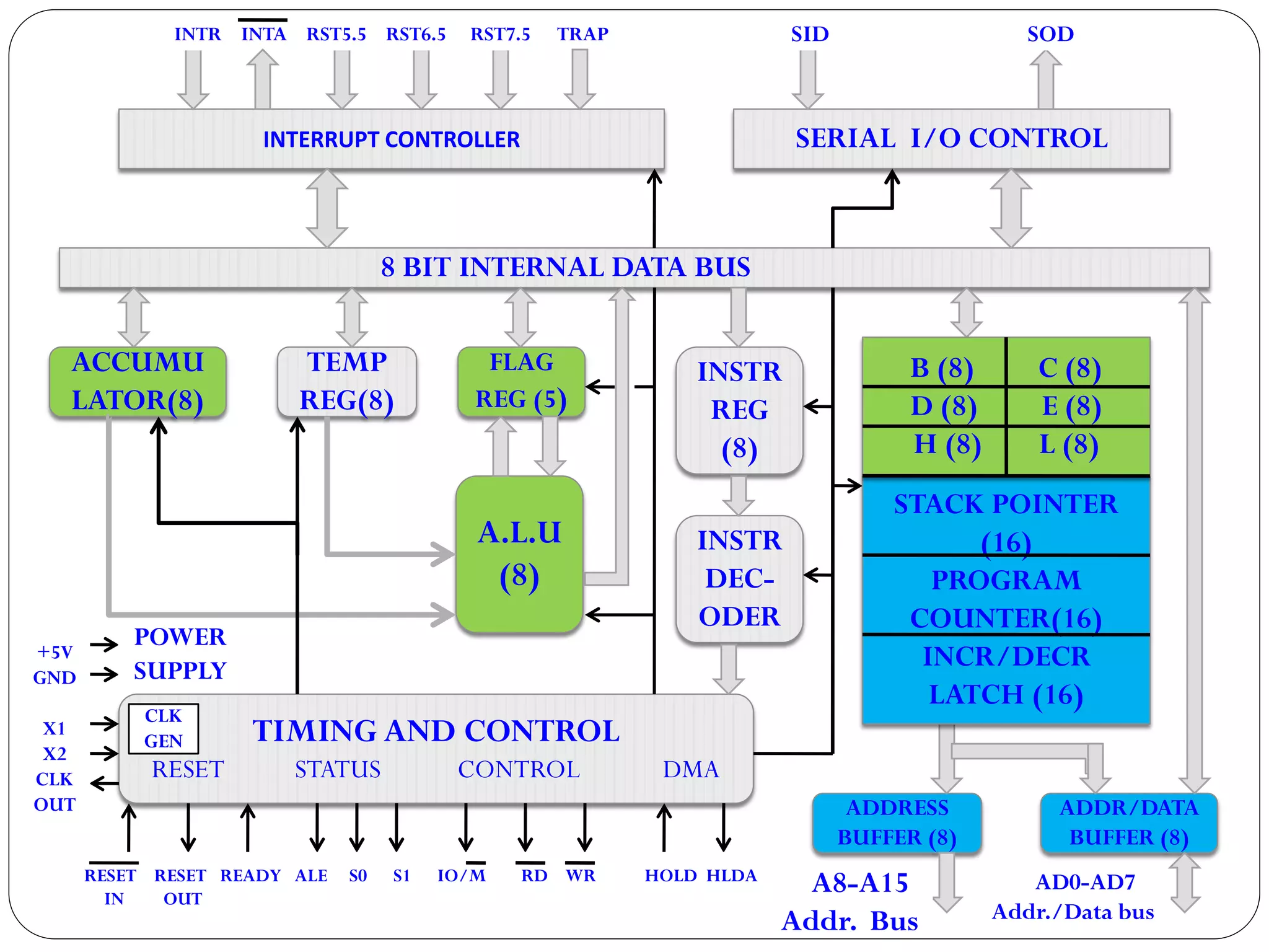 INTERRUPT CONTROLLER
8 BIT INTERNAL DATA BUS
SERIAL I/O CONTROL
ACCUMU
LATOR(8)
TEMP
REG(8)
FLAG
REG (5)
INSTR
REG
(8)
A.L.U
(8)
TIMING AND CONTROL
RESET STATUS CONTROL DMA
ADDRESS
BUFFER (8)
ADDR/DATA
BUFFER (8)
INSTR
DEC-
ODER
INTR INTA RST5.5 RST6.5 RST7.5 TRAP SID SOD
A8-A15
Addr. Bus
AD0-AD7
Addr./Data bus
RESET RESET READY ALE S0 S1 IO/M RD WR HOLD HLDA
IN OUT
+5V
GND
X1
X2
CLK
OUT
POWER
SUPPLY
CLK
GEN
STACK POINTER
(16)
PROGRAM
COUNTER(16)
INCR/DECR
LATCH (16)
B (8) C (8)
D (8) E (8)
H (8) L (8)
 