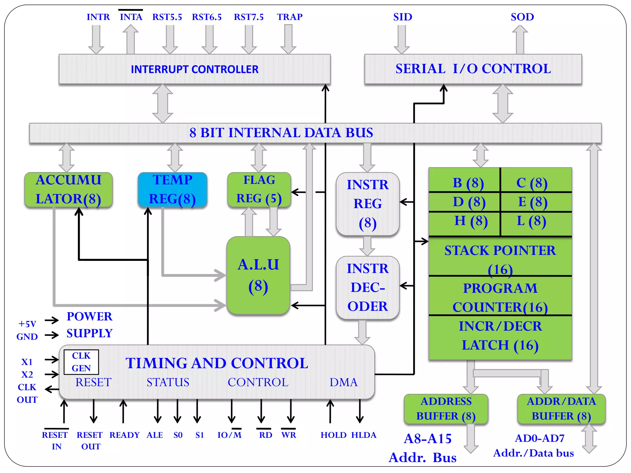 INTERRUPT CONTROLLER
8 BIT INTERNAL DATA BUS
SERIAL I/O CONTROL
ACCUMU
LATOR(8)
TEMP
REG(8)
FLAG
REG (5)
INSTR
REG
(8)
A.L.U
(8)
TIMING AND CONTROL
RESET STATUS CONTROL DMA
ADDRESS
BUFFER (8)
ADDR/DATA
BUFFER (8)
INSTR
DEC-
ODER
INTR INTA RST5.5 RST6.5 RST7.5 TRAP SID SOD
A8-A15
Addr. Bus
AD0-AD7
Addr./Data bus
RESET RESET READY ALE S0 S1 IO/M RD WR HOLD HLDA
IN OUT
+5V
GND
X1
X2
CLK
OUT
POWER
SUPPLY
CLK
GEN
STACK POINTER
(16)
PROGRAM
COUNTER(16)
INCR/DECR
LATCH (16)
B (8) C (8)
D (8) E (8)
H (8) L (8)
 