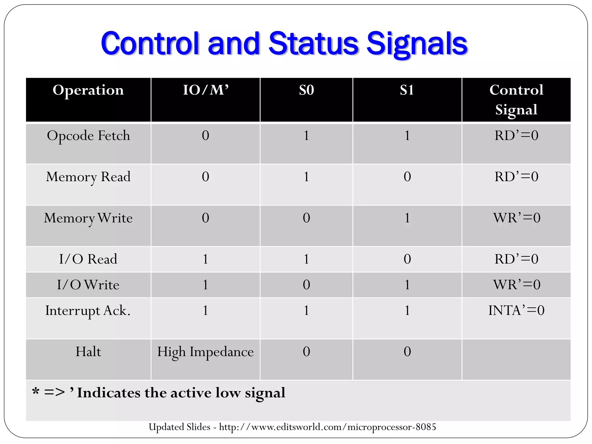 Control and Status Signals
Operation IO/M’ S0 S1 Control
Signal
Opcode Fetch 0 1 1 RD’=0
Memory Read 0 1 0 RD’=0
MemoryWrite 0 0 1 WR’=0
I/O Read 1 1 0 RD’=0
I/OWrite 1 0 1 WR’=0
Interrupt Ack. 1 1 1 INTA’=0
Halt High Impedance 0 0
* => ’ Indicates the active low signal
Updated Slides - http://www.editsworld.com/microprocessor-8085
 