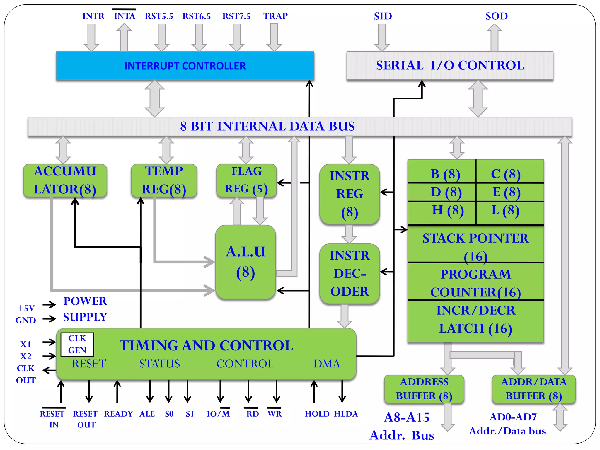 INTERRUPT CONTROLLER
8 BIT INTERNAL DATA BUS
SERIAL I/O CONTROL
ACCUMU
LATOR(8)
TEMP
REG(8)
FLAG
REG (5)
INSTR
REG
(8)
A.L.U
(8)
TIMING AND CONTROL
RESET STATUS CONTROL DMA
ADDRESS
BUFFER (8)
ADDR/DATA
BUFFER (8)
INSTR
DEC-
ODER
INTR INTA RST5.5 RST6.5 RST7.5 TRAP SID SOD
A8-A15
Addr. Bus
AD0-AD7
Addr./Data bus
RESET RESET READY ALE S0 S1 IO/M RD WR HOLD HLDA
IN OUT
+5V
GND
X1
X2
CLK
OUT
POWER
SUPPLY
CLK
GEN
STACK POINTER
(16)
PROGRAM
COUNTER(16)
INCR/DECR
LATCH (16)
B (8) C (8)
D (8) E (8)
H (8) L (8)
 