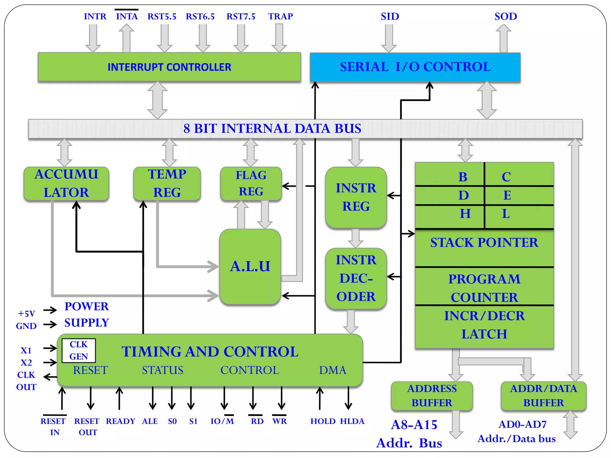 INTERRUPT CONTROLLER
8 BIT INTERNAL DATA BUS
SERIAL I/O CONTROL
ACCUMU
LATOR
TEMP
REG
FLAG
REG INSTR
REG
A.L.U
TIMING AND CONTROL
RESET STATUS CONTROL DMA
ADDRESS
BUFFER
ADDR/DATA
BUFFER
INSTR
DEC-
ODER
INTR INTA RST5.5 RST6.5 RST7.5 TRAP SID SOD
A8-A15
Addr. Bus
AD0-AD7
Addr./Data bus
RESET RESET READY ALE S0 S1 IO/M RD WR HOLD HLDA
IN OUT
+5V
GND
X1
X2
CLK
OUT
POWER
SUPPLY
CLK
GEN
STACK POINTER
PROGRAM
COUNTER
INCR/DECR
LATCH
B C
D E
H L
 