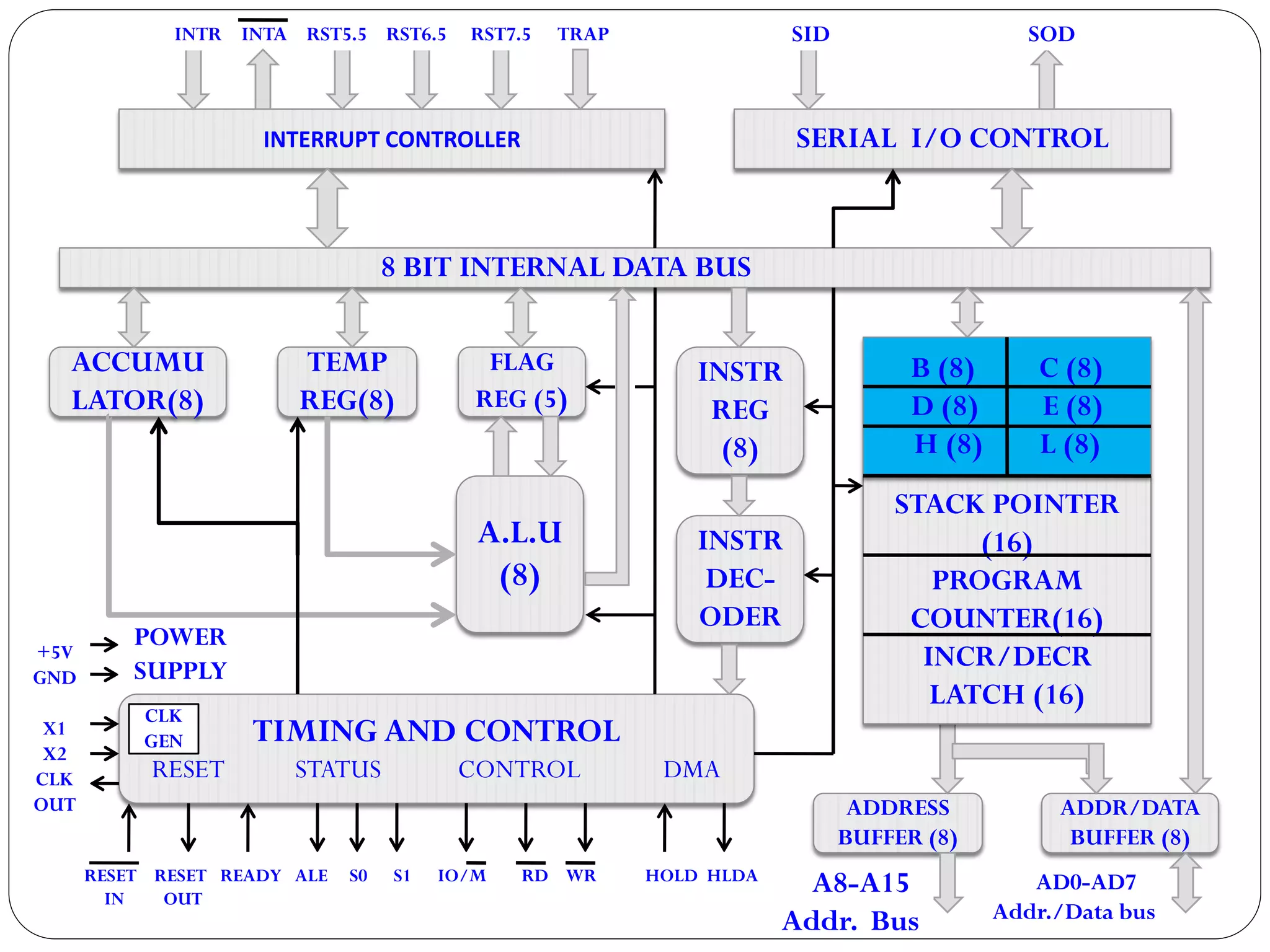 INTERRUPT CONTROLLER
8 BIT INTERNAL DATA BUS
SERIAL I/O CONTROL
ACCUMU
LATOR(8)
TEMP
REG(8)
FLAG
REG (5)
INSTR
REG
(8)
A.L.U
(8)
TIMING AND CONTROL
RESET STATUS CONTROL DMA
ADDRESS
BUFFER (8)
ADDR/DATA
BUFFER (8)
INSTR
DEC-
ODER
INTR INTA RST5.5 RST6.5 RST7.5 TRAP SID SOD
A8-A15
Addr. Bus
AD0-AD7
Addr./Data bus
RESET RESET READY ALE S0 S1 IO/M RD WR HOLD HLDA
IN OUT
+5V
GND
X1
X2
CLK
OUT
POWER
SUPPLY
CLK
GEN
STACK POINTER
(16)
PROGRAM
COUNTER(16)
INCR/DECR
LATCH (16)
B (8) C (8)
D (8) E (8)
H (8) L (8)
 