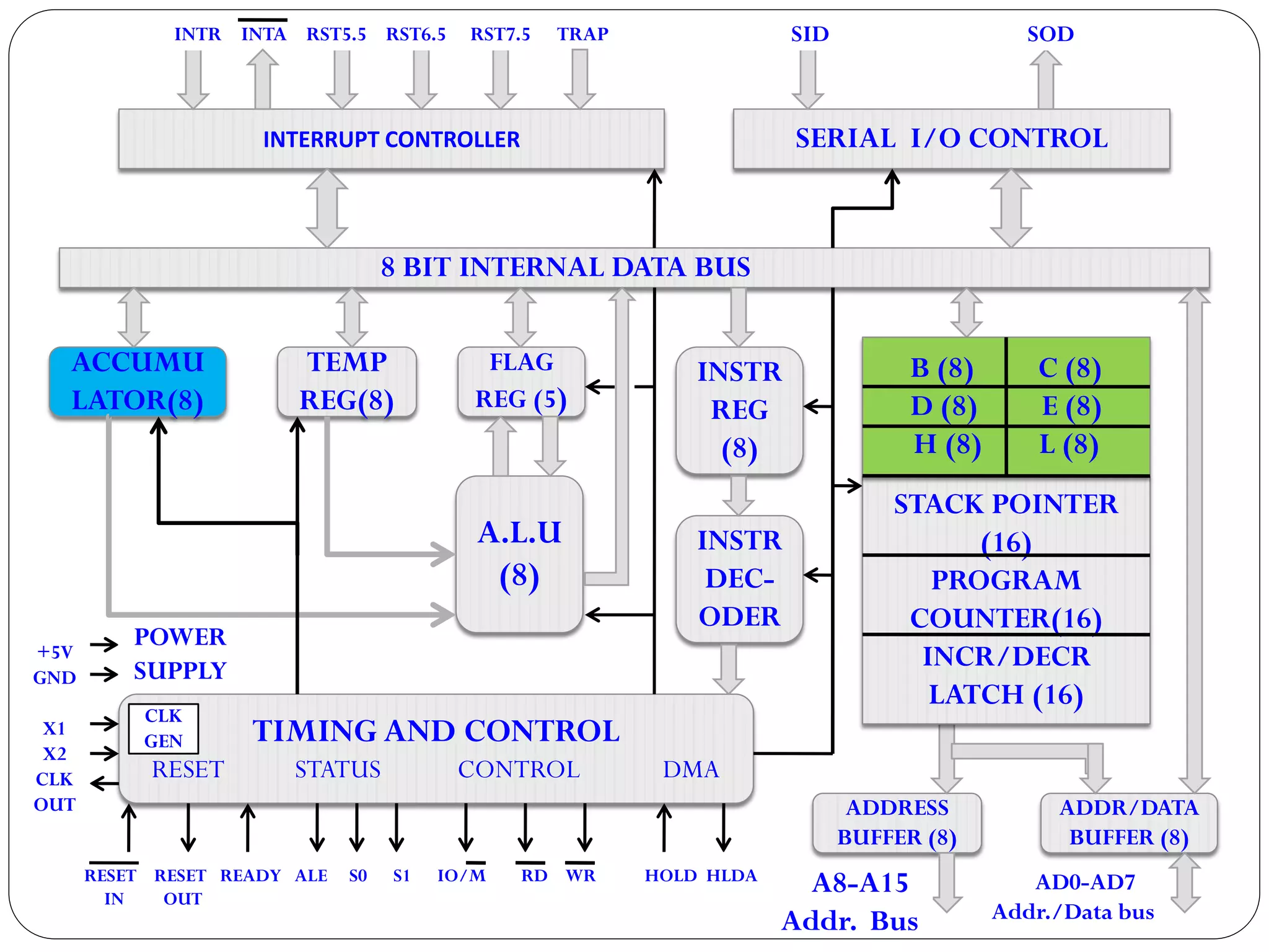 INTERRUPT CONTROLLER
8 BIT INTERNAL DATA BUS
SERIAL I/O CONTROL
ACCUMU
LATOR(8)
TEMP
REG(8)
FLAG
REG (5)
INSTR
REG
(8)
A.L.U
(8)
TIMING AND CONTROL
RESET STATUS CONTROL DMA
ADDRESS
BUFFER (8)
ADDR/DATA
BUFFER (8)
INSTR
DEC-
ODER
INTR INTA RST5.5 RST6.5 RST7.5 TRAP SID SOD
A8-A15
Addr. Bus
AD0-AD7
Addr./Data bus
RESET RESET READY ALE S0 S1 IO/M RD WR HOLD HLDA
IN OUT
+5V
GND
X1
X2
CLK
OUT
POWER
SUPPLY
CLK
GEN
STACK POINTER
(16)
PROGRAM
COUNTER(16)
INCR/DECR
LATCH (16)
B (8) C (8)
D (8) E (8)
H (8) L (8)
 