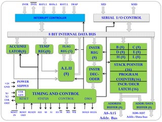 Architecture of 8085 | PDF