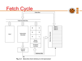 Architecture of 8085 & Timing_Diagrams.ppt