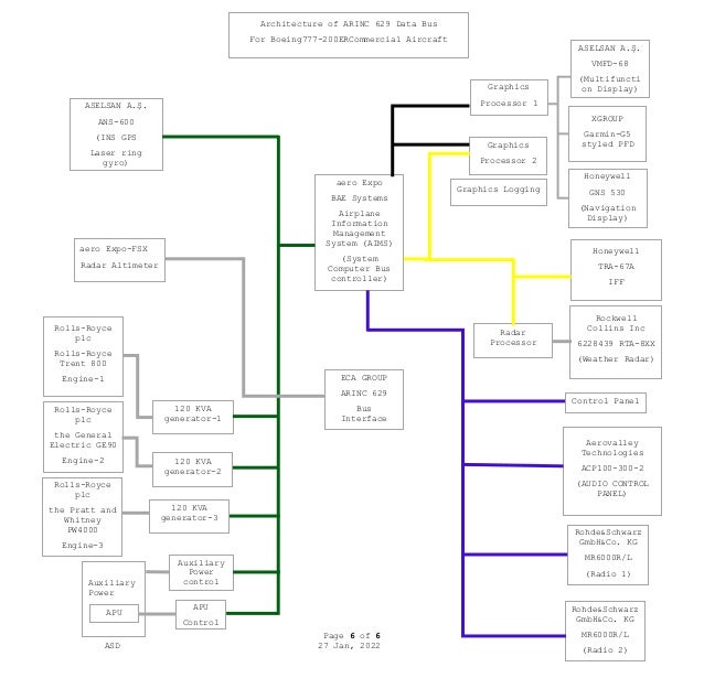 Architecture of ARINC 629 Data Bus For Boeing 777200ER Commercial