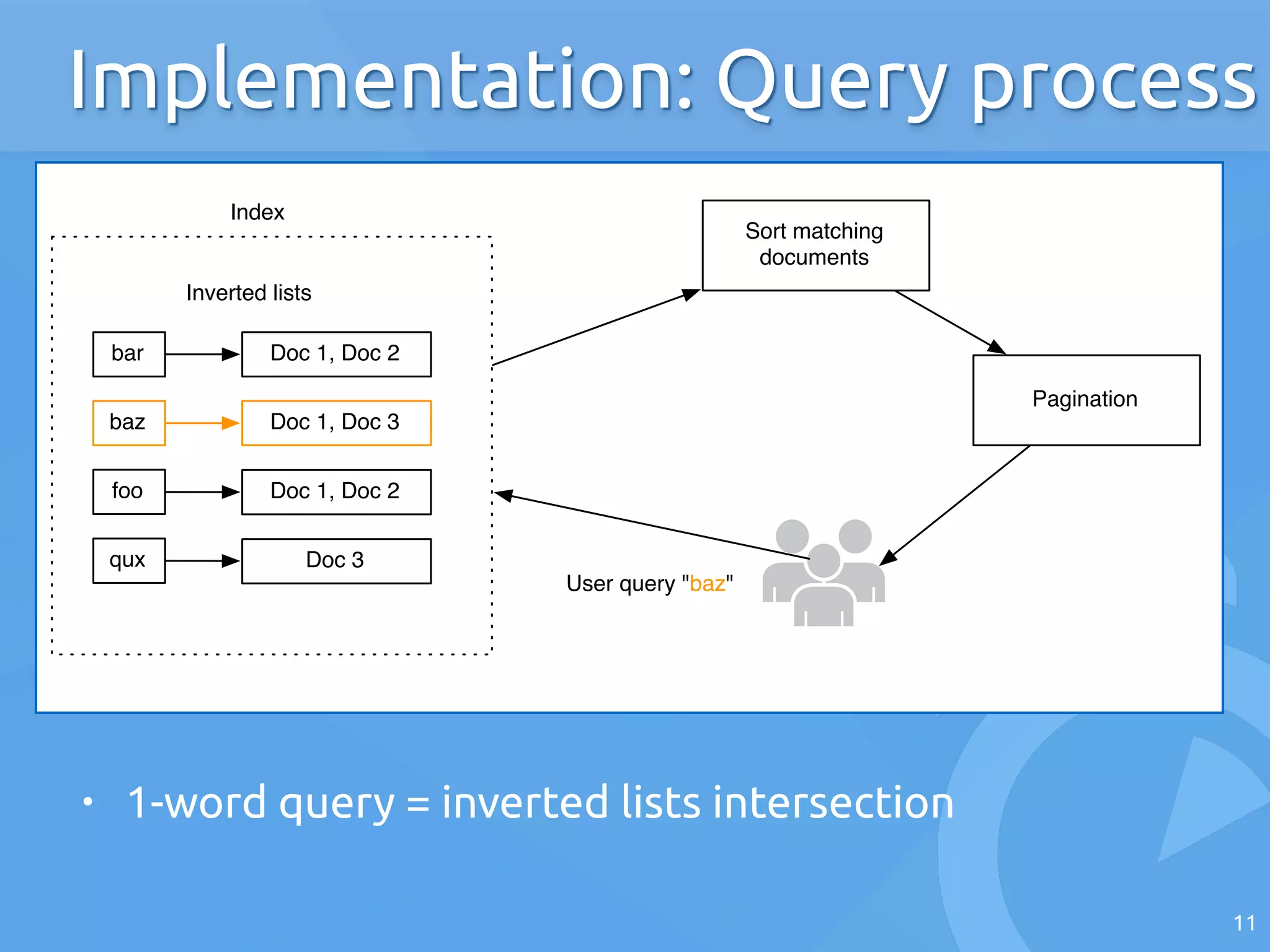 11
Implementation: Query process
foo
bar
baz
qux
Doc 1, Doc 2
Doc 1, Doc 3
Doc 1, Doc 2
Doc 3
Inverted lists
Index
User query "baz"
Sort matching
documents
Pagination
• 1-word query = inverted lists intersection
 