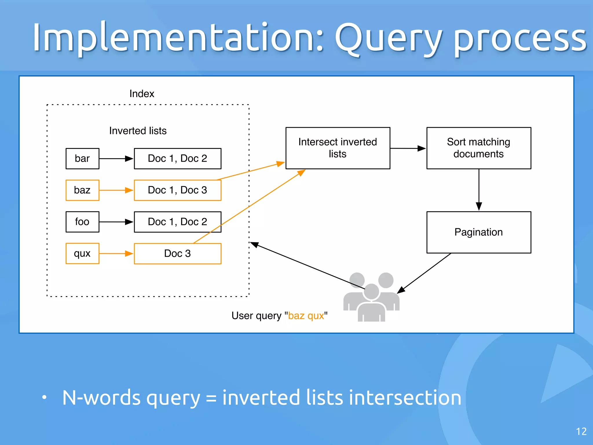 12
Implementation: Query process
• N-words query = inverted lists intersection
foo
bar
baz
qux
Doc 1, Doc 2
Doc 1, Doc 3
Doc 1, Doc 2
Doc 3
Inverted lists
Index
User query "baz qux"
Sort matching
documents
Intersect inverted
lists
Pagination
 