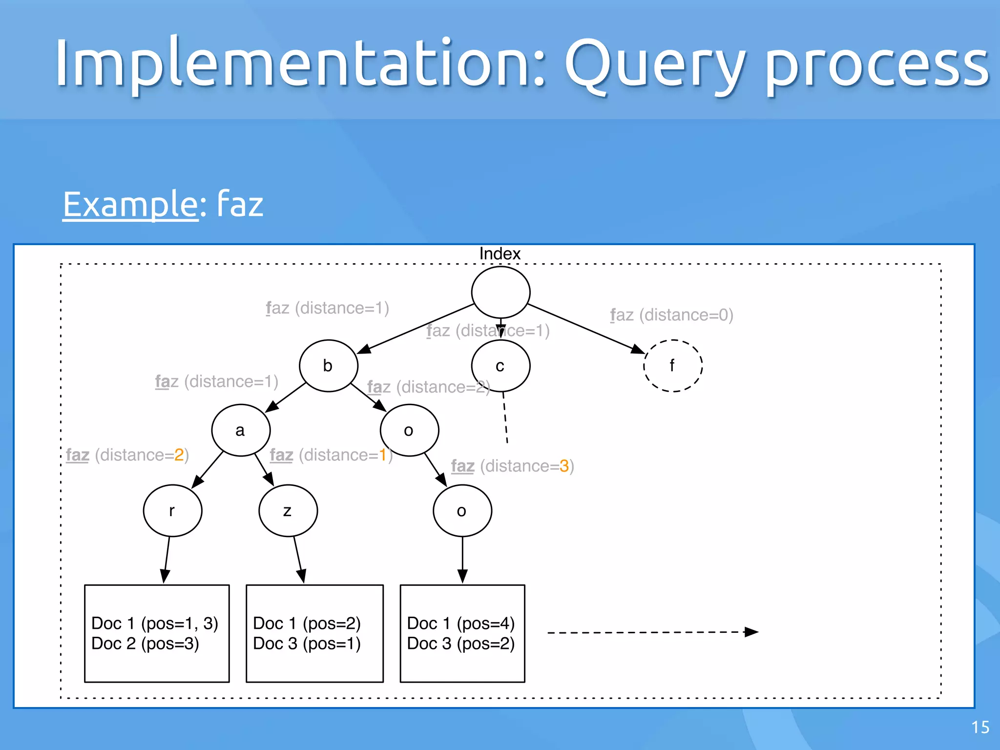 15
Implementation: Query process
Example: faz
Doc 1 (pos=1, 3)
Doc 2 (pos=3)
Doc 1 (pos=2)
Doc 3 (pos=1)
Index
Doc 1 (pos=4)
Doc 3 (pos=2)
b c
a o
r z o
f
faz (distance=1)
faz (distance=0)
faz (distance=1)
faz (distance=1)
faz (distance=2) faz (distance=1)
faz (distance=2)
faz (distance=3)
 