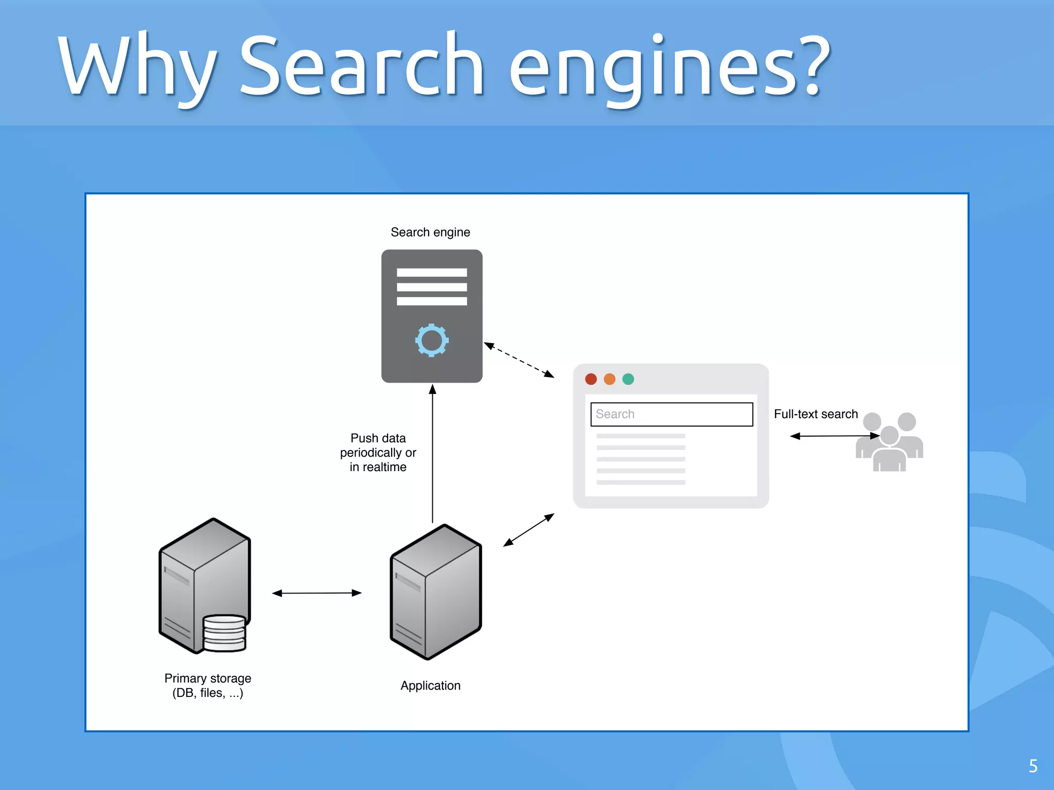 5
Why Search engines?
Search
Push data
periodically or
in realtime
Full-text search
Primary storage
(DB, ﬁles, ...)
Search engine
Application
 