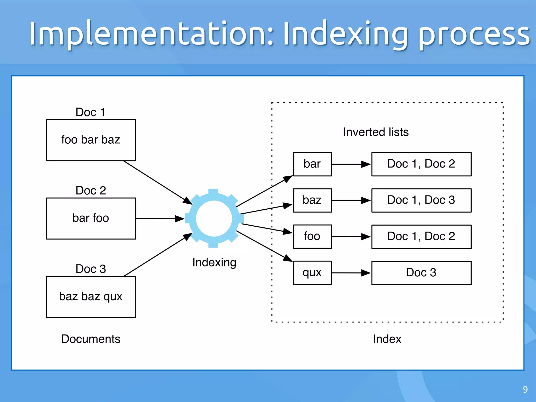 9
Implementation: Indexing process
foo bar baz
Doc 1
bar foo
Doc 2
baz baz qux
Doc 3
foo
bar
baz
qux
Doc 1, Doc 2
Doc 1, Doc 3
Doc 1, Doc 2
Doc 3
Indexing
Inverted lists
Documents Index
 