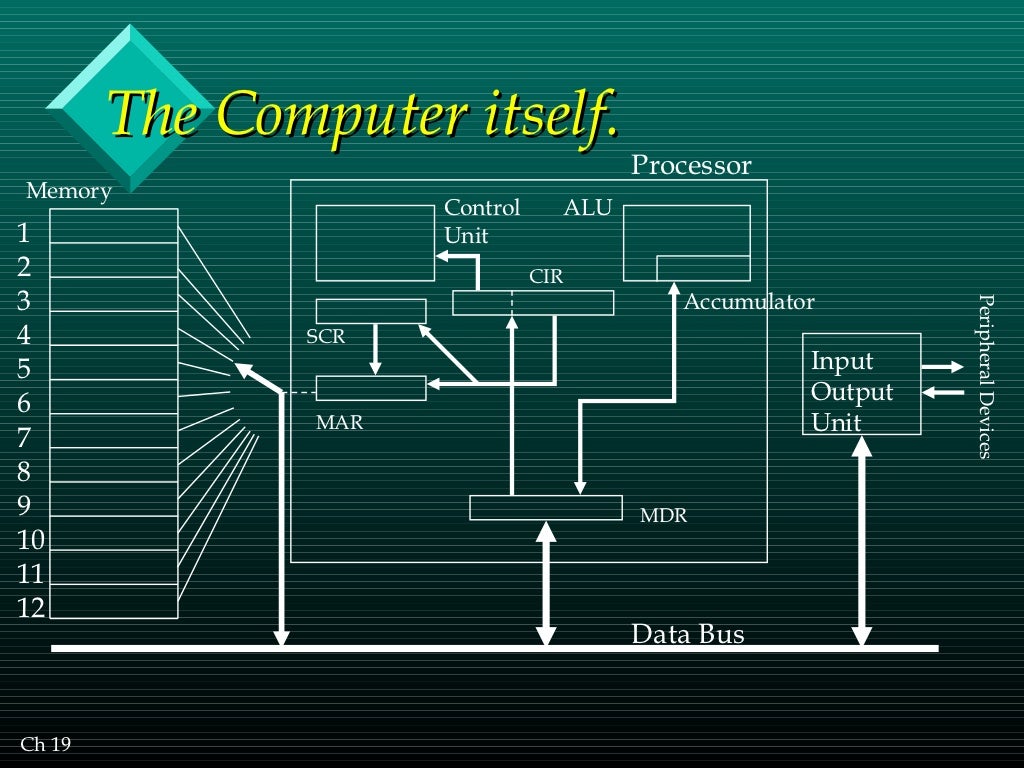 Architecture of computer