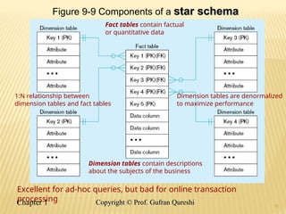 12
Figure 9-9 Components of a star schema
star schema
Fact tables contain factual
or quantitative data
Dimension tables contain descriptions
about the subjects of the business
1:N relationship between
dimension tables and fact tables
Excellent for ad-hoc queries, but bad for online transaction
processing
Dimension tables are denormalized
to maximize performance
Chapter 1 12
Copyright © Prof. Gufran Qureshi
Copyright © Prof. Gufran Qureshi
 