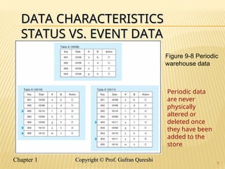 Chapter 1 9
Copyright © Prof. Gufran Qureshi
Copyright © Prof. Gufran Qureshi 9
Periodic data
are never
physically
altered or
deleted once
they have been
added to the
store
Figure 9-8 Periodic
warehouse data
DATA CHARACTERISTICS
DATA CHARACTERISTICS
STATUS VS. EVENT DATA
STATUS VS. EVENT DATA
 