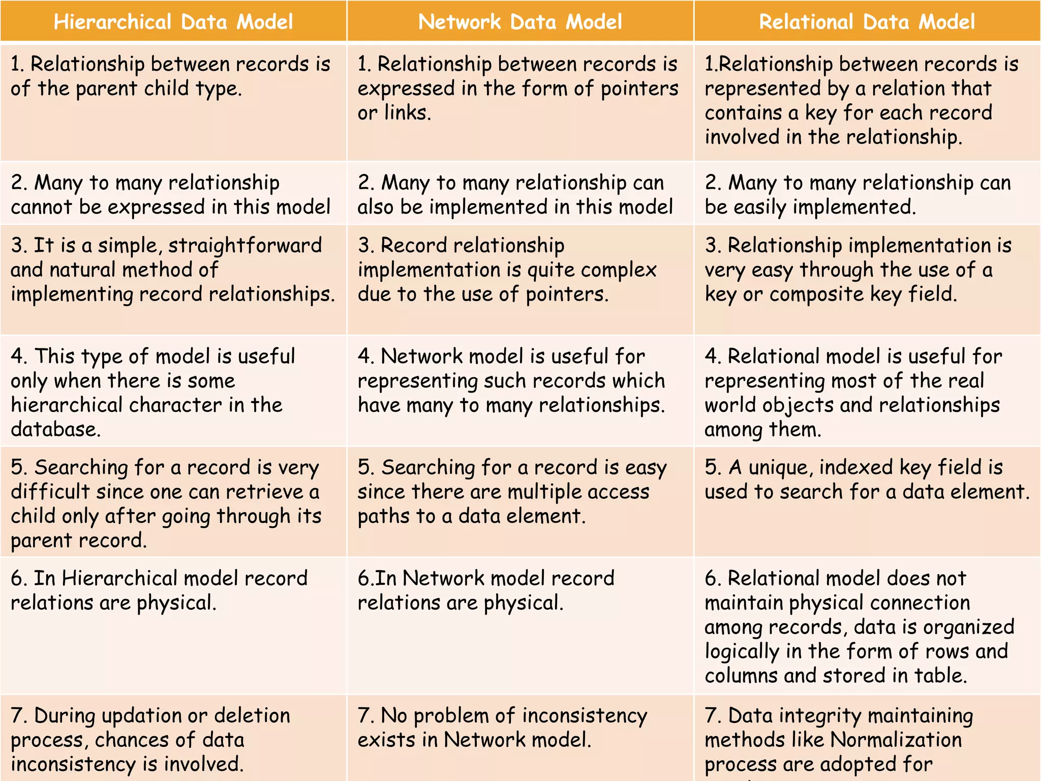 Hierarchical Data Model Network Data Model Relational Data Model
1. Relationship between records is
of the parent child type.
1. Relationship between records is
expressed in the form of pointers
or links.
1.Relationship between records is
represented by a relation that
contains a key for each record
involved in the relationship.
2. Many to many relationship
cannot be expressed in this model
2. Many to many relationship can
also be implemented in this model
2. Many to many relationship can
be easily implemented.
3. It is a simple, straightforward
and natural method of
implementing record relationships.
3. Record relationship
implementation is quite complex
due to the use of pointers.
3. Relationship implementation is
very easy through the use of a
key or composite key field.
4. This type of model is useful
only when there is some
hierarchical character in the
database.
4. Network model is useful for
representing such records which
have many to many relationships.
4. Relational model is useful for
representing most of the real
world objects and relationships
among them.
5. Searching for a record is very
difficult since one can retrieve a
child only after going through its
parent record.
5. Searching for a record is easy
since there are multiple access
paths to a data element.
5. A unique, indexed key field is
used to search for a data element.
6. In Hierarchical model record
relations are physical.
6.In Network model record
relations are physical.
6. Relational model does not
maintain physical connection
among records, data is organized
logically in the form of rows and
columns and stored in table.
7. During updation or deletion
process, chances of data
inconsistency is involved.
7. No problem of inconsistency
exists in Network model.
7. Data integrity maintaining
methods like Normalization
process are adopted for
 