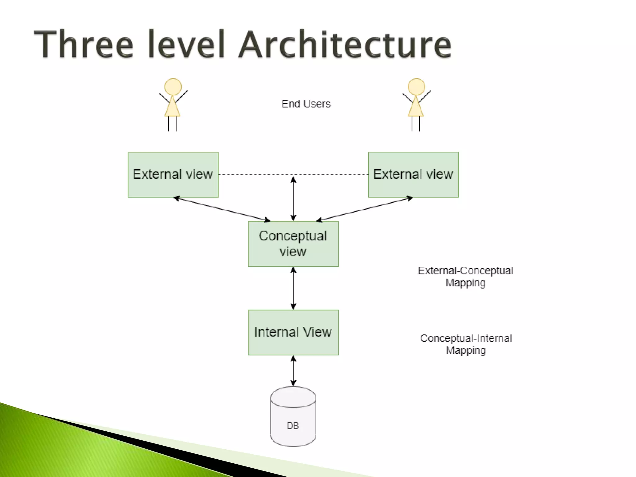 Architecture of dbms ppt