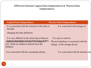 Difference between Logical Data Independence & Physical Data
Independence
Application program need not be changed if
new f...