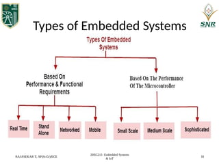 Embedded Stmes Comprehensive Architecture and Design of Embedded Systems | PPTX