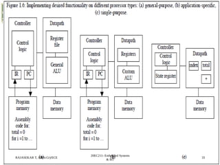 Comprehensive Architecture and Design of Embedded Systems | PPTX