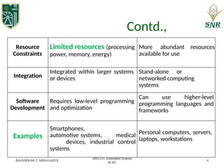 Comprehensive Architecture and Design of Embedded Systems | PPTX