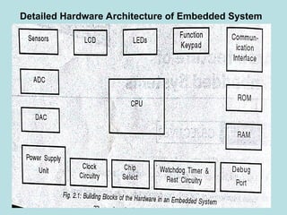 Detailed Hardware Architecture of Embedded System
 
