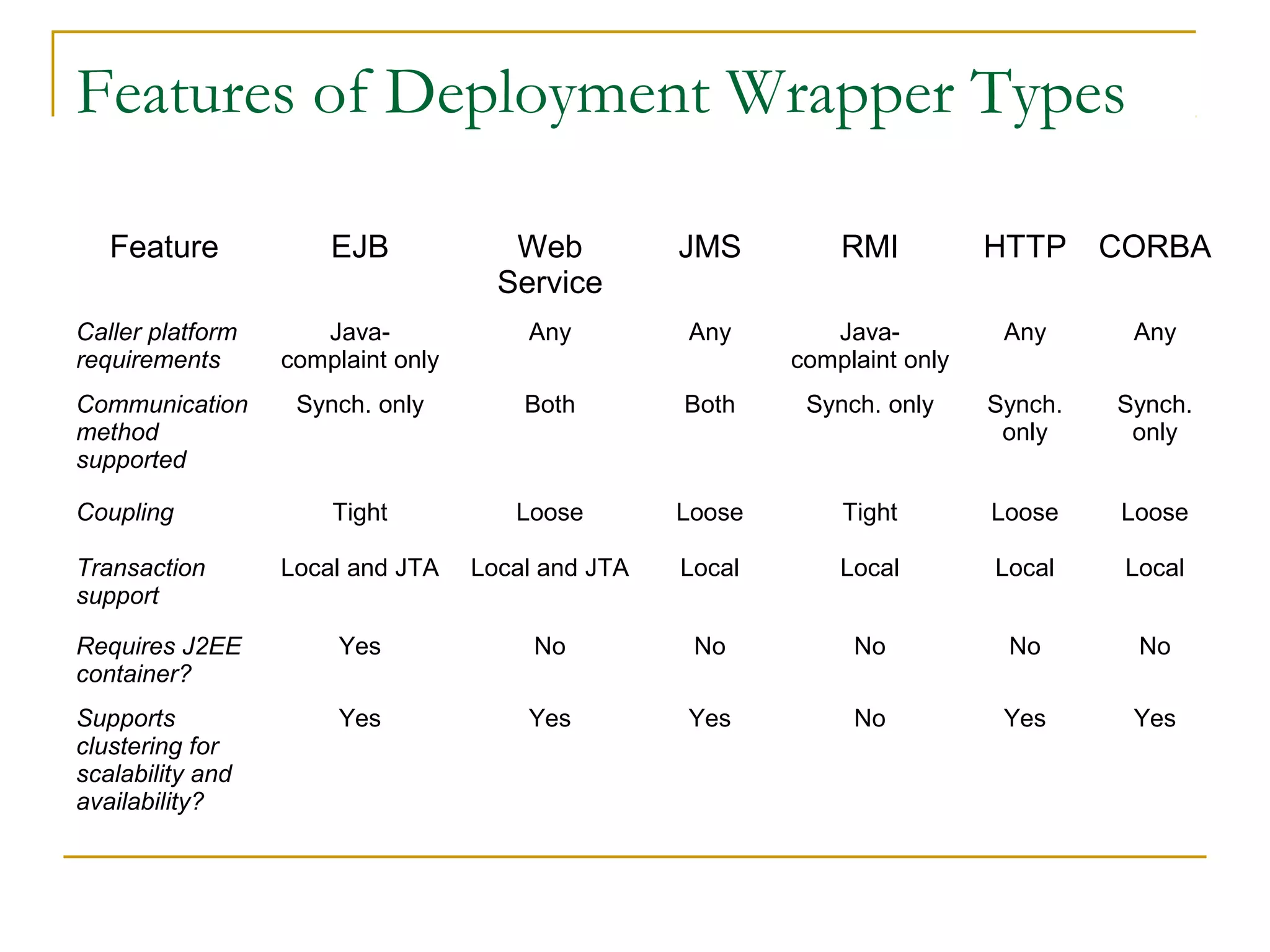 Features of Deployment Wrapper Types
Feature

EJB

Web
Service

JMS

RMI

HTTP

CORBA

Caller platform
requirements

Javacomplaint only

Any

Any

Javacomplaint only

Any

Any

Communication
method
supported

Synch. only

Both

Both

Synch. only

Synch.
only

Synch.
only

Tight

Loose

Loose

Tight

Loose

Loose

Local and JTA

Local and JTA

Local

Local

Local

Local

Requires J2EE
container?

Yes

No

No

No

No

No

Supports
clustering for
scalability and
availability?

Yes

Yes

Yes

No

Yes

Yes

Coupling
Transaction
support

 