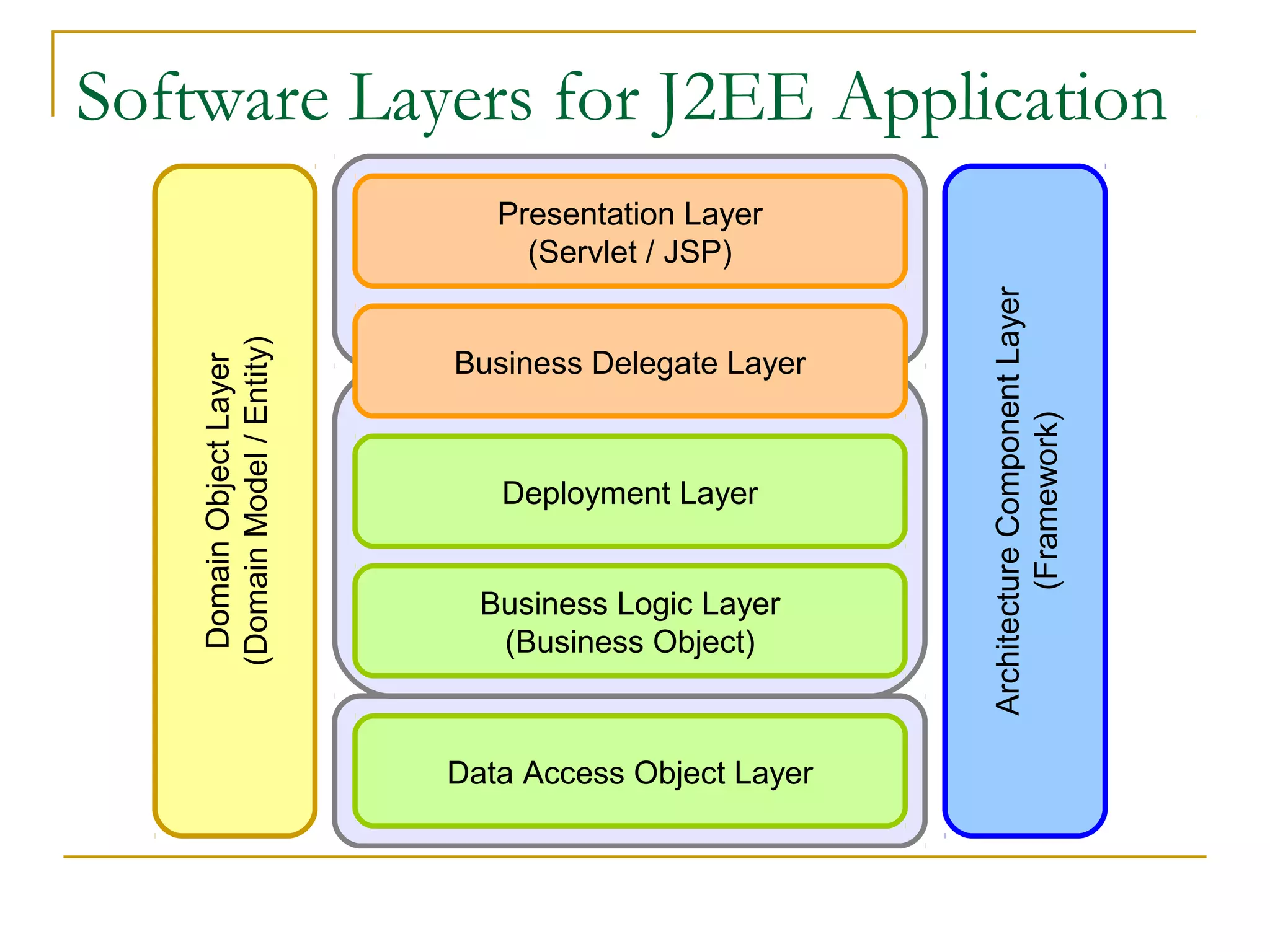 Software Layers for J2EE Application

Business Delegate Layer

Deployment Layer
Business Tier
Business Logic Layer
(Business Object)

Integration Tier
Data Access Object Layer

Architecture Component Layer
(Framework)

Domain Object Layer
(Domain Model / Entity)

Presentation Layer
(Servlet / JSP)
Presentation Tier

 