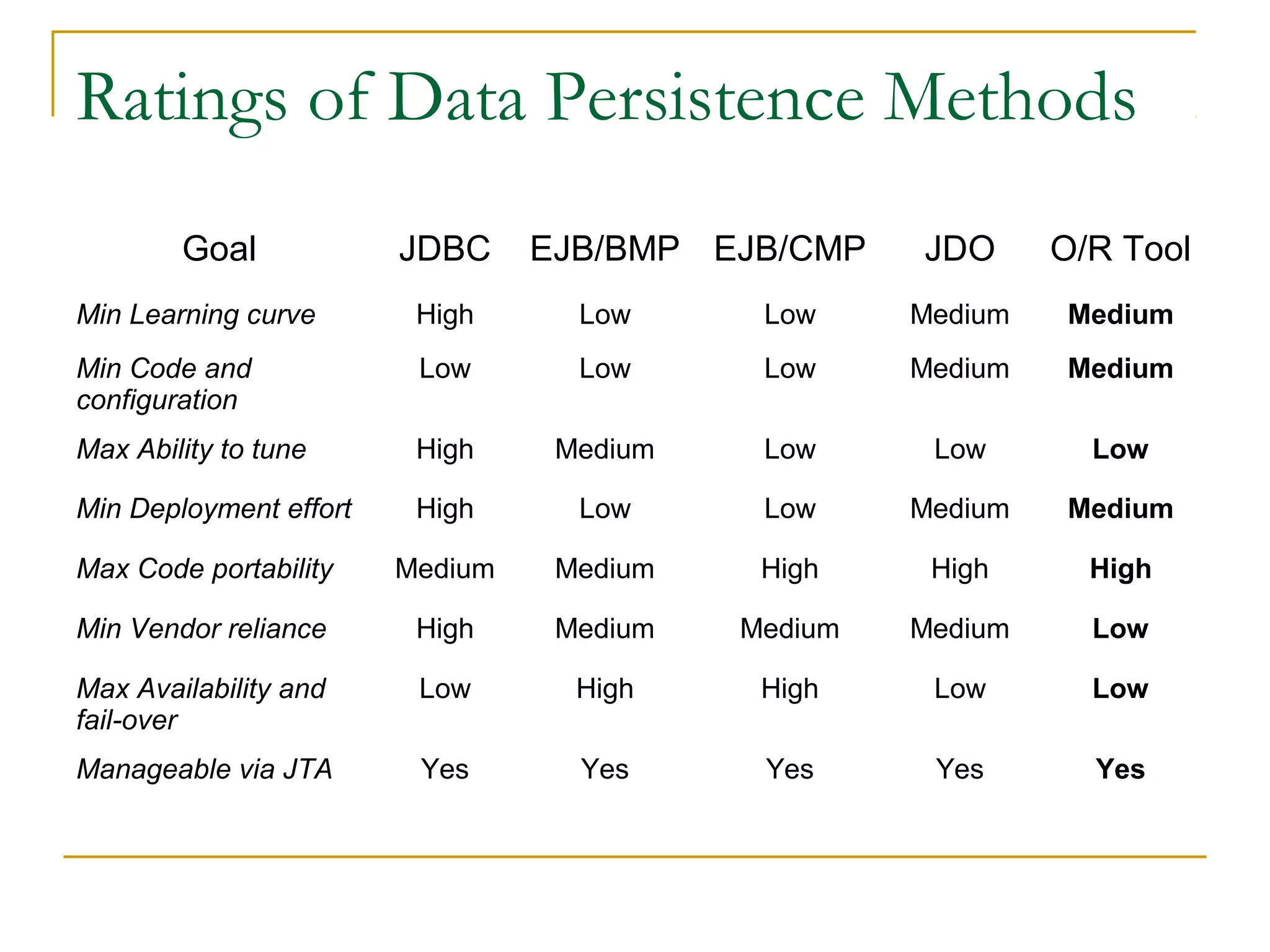 Ratings of Data Persistence Methods
Goal

JDBC

EJB/BMP EJB/CMP

JDO

O/R Tool

Min Learning curve

High

Low

Low

Medium

Medium

Min Code and
configuration

Low

Low

Low

Medium

Medium

Max Ability to tune

High

Medium

Low

Low

Low

Min Deployment effort

High

Low

Low

Medium

Medium

Max Code portability

Medium

Medium

High

High

High

Min Vendor reliance

High

Medium

Medium

Medium

Low

Max Availability and
fail-over

Low

High

High

Low

Low

Manageable via JTA

Yes

Yes

Yes

Yes

Yes

 