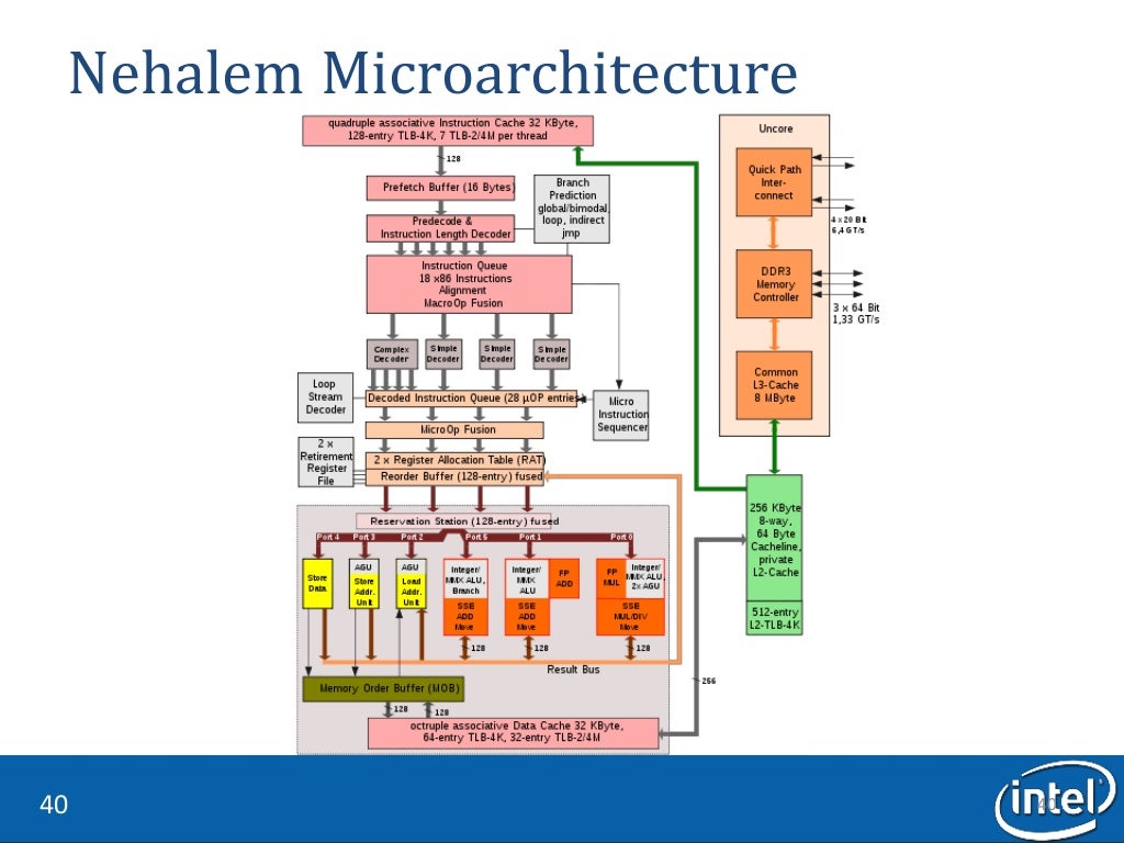 Architecture of high end processors