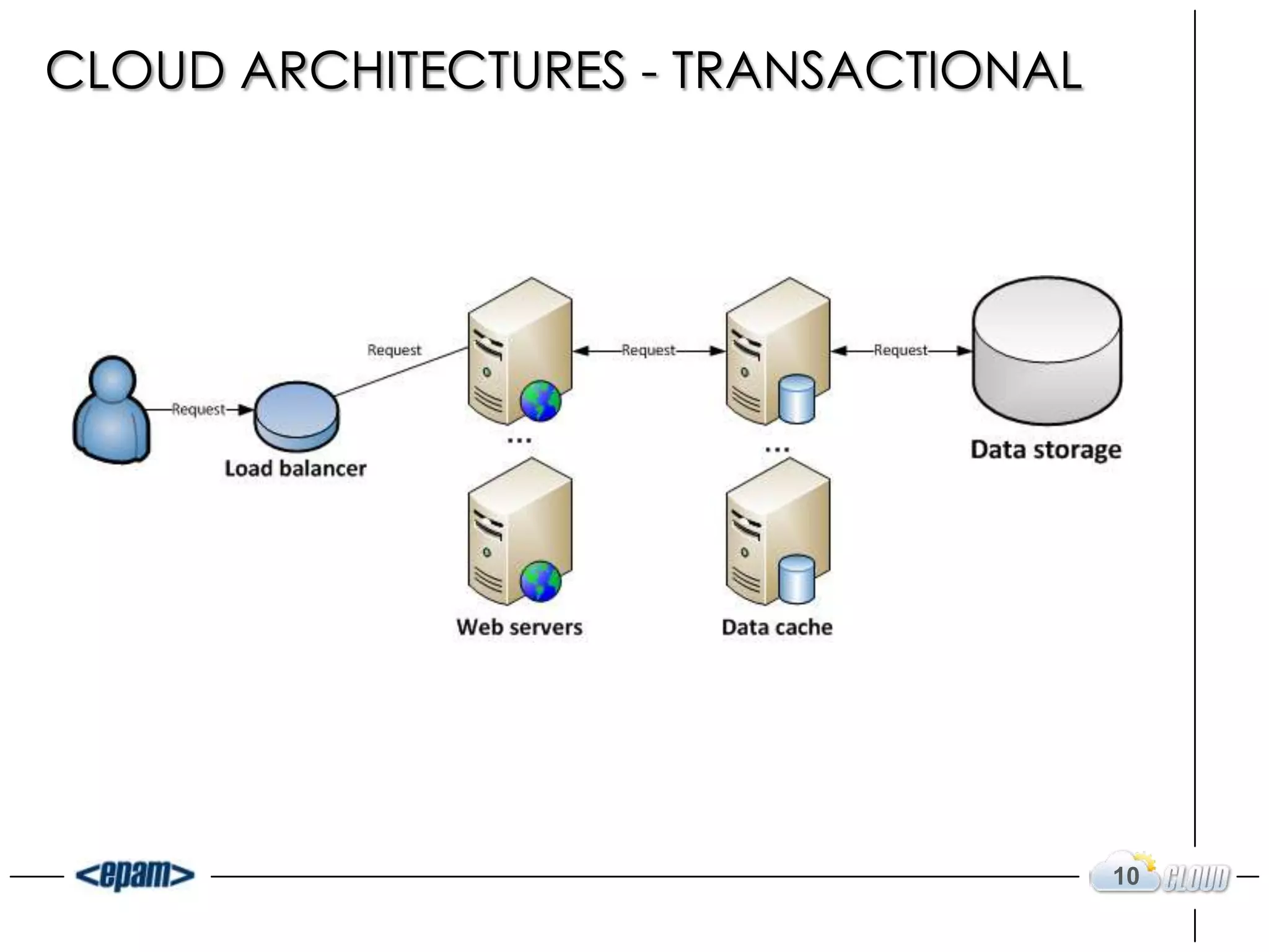 CLOUD ARCHITECTURES - TRANSACTIONAL




                                      10
 