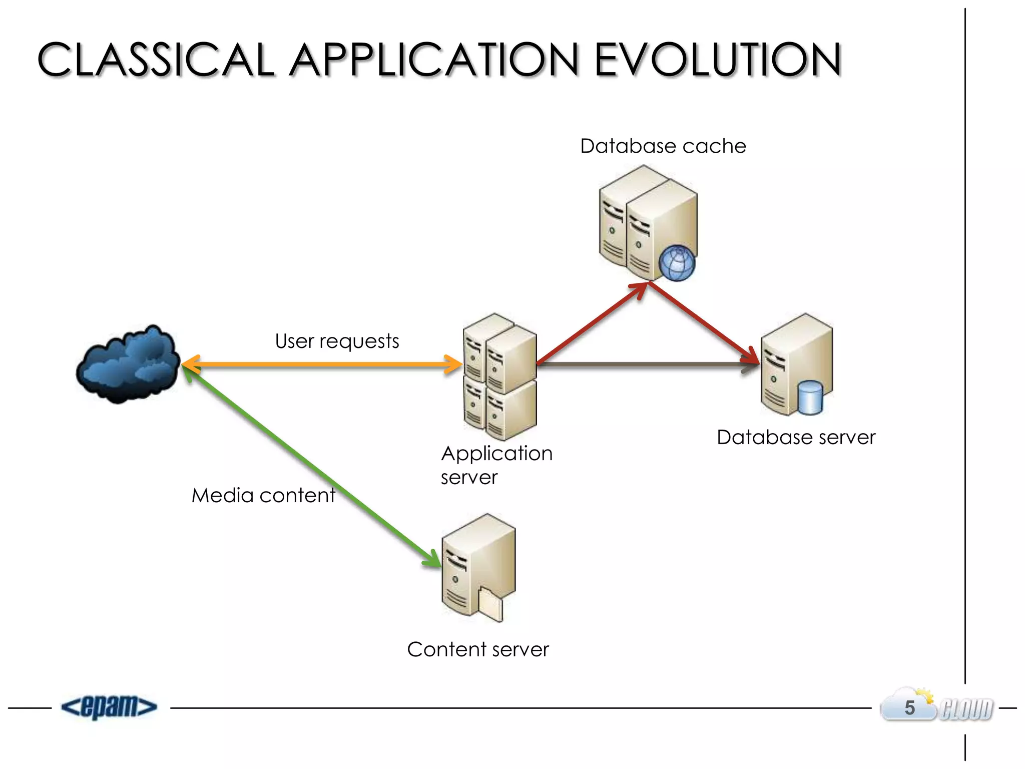 CLASSICAL APPLICATION EVOLUTION
                                             Database cache




            User requests



                                                        Database server
                               Application
                               server
     Media content




                            Content server

                                                                          5
 