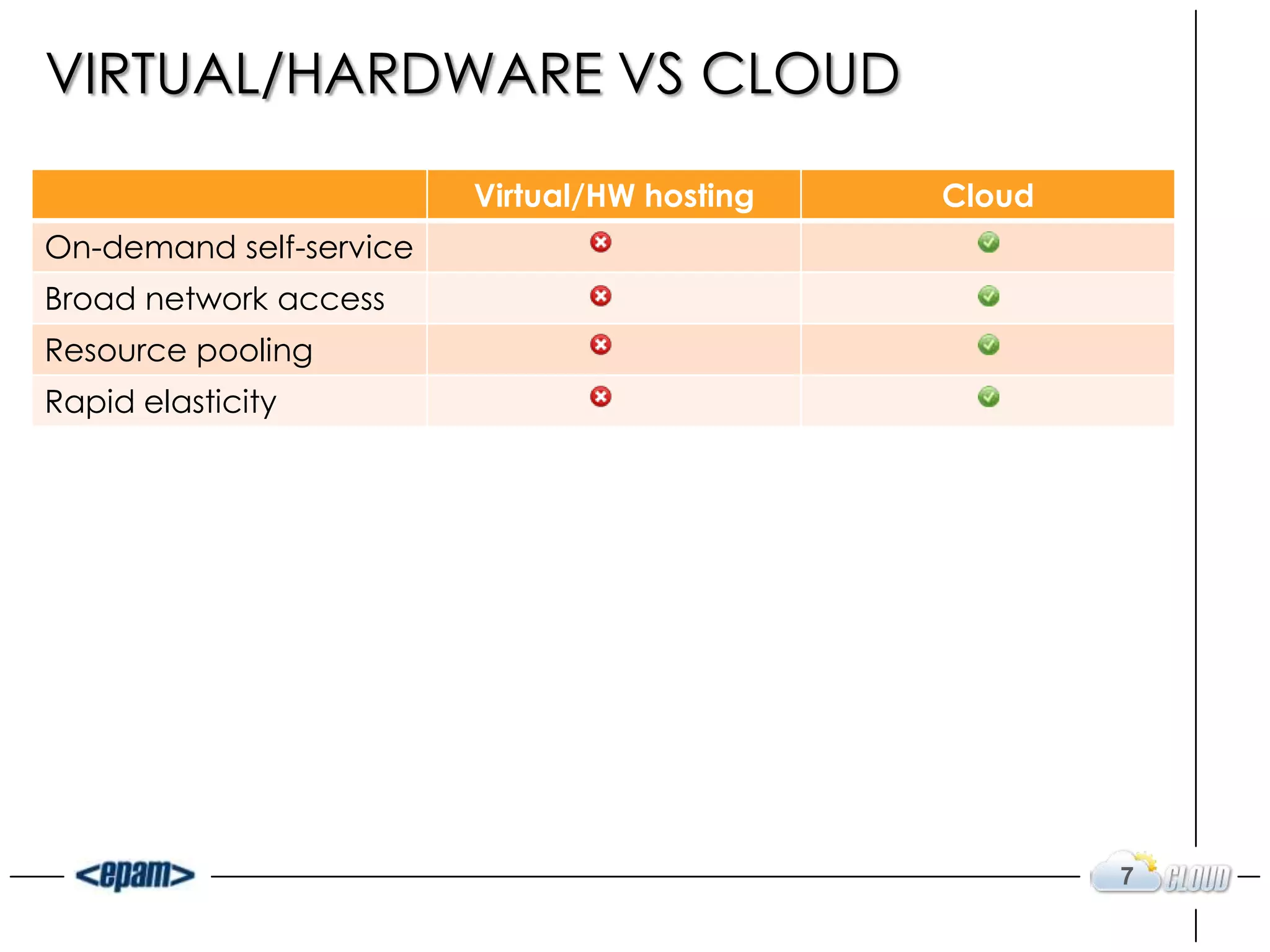 VIRTUAL/HARDWARE VS CLOUD

                         Virtual/HW hosting   Cloud
On-demand self-service
Broad network access
Resource pooling
Rapid elasticity




                                                      7
 