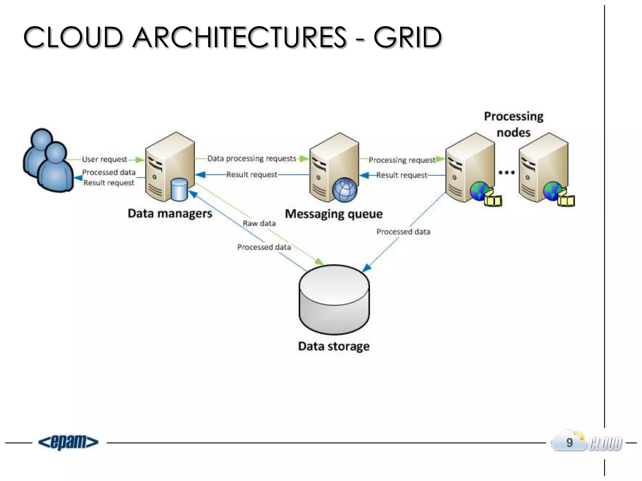 CLOUD ARCHITECTURES - GRID




                             9
 