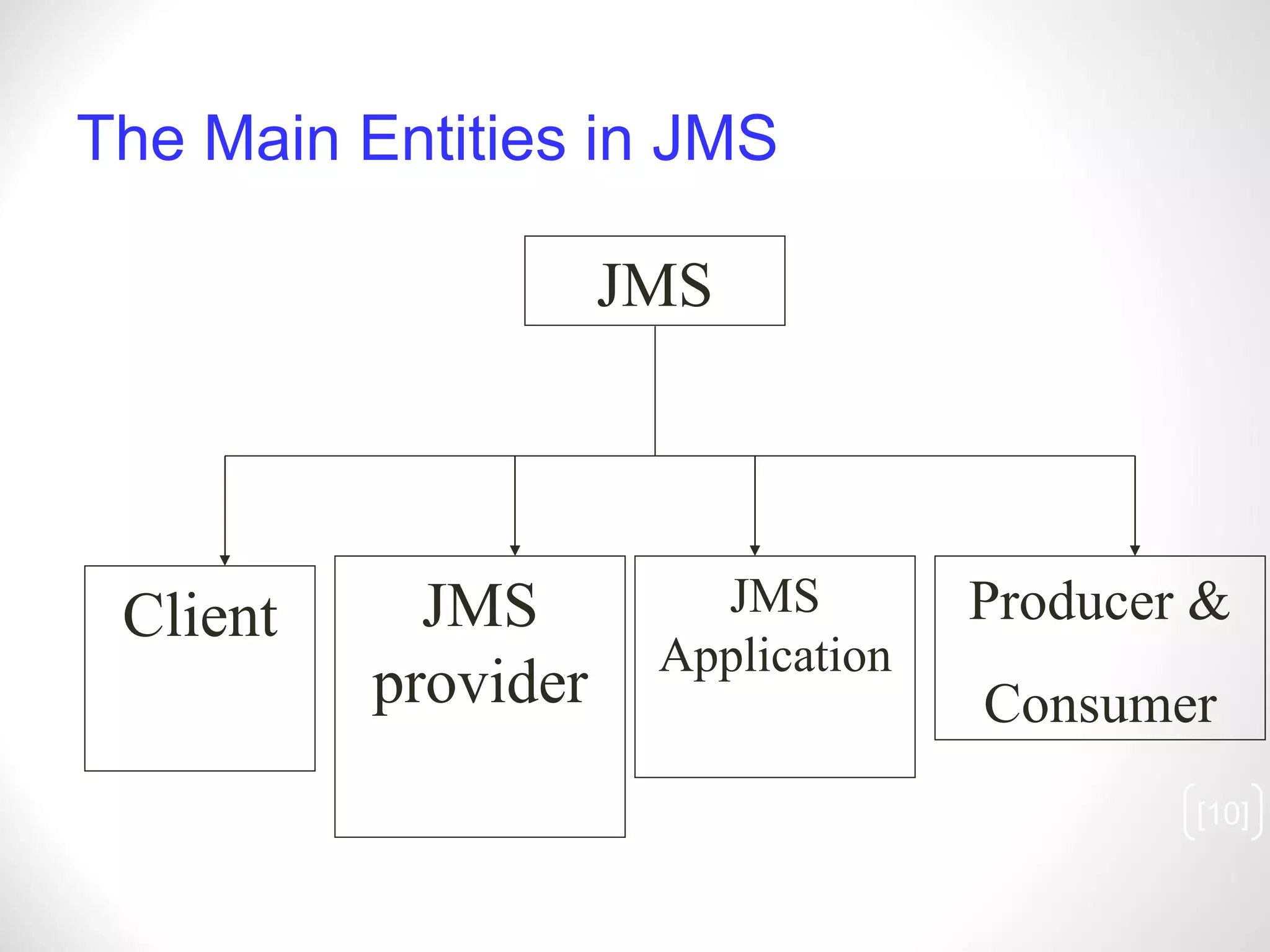 The Main Entities in JMS [ ] JMS Client JMS Application JMS provider Producer & Consumer 