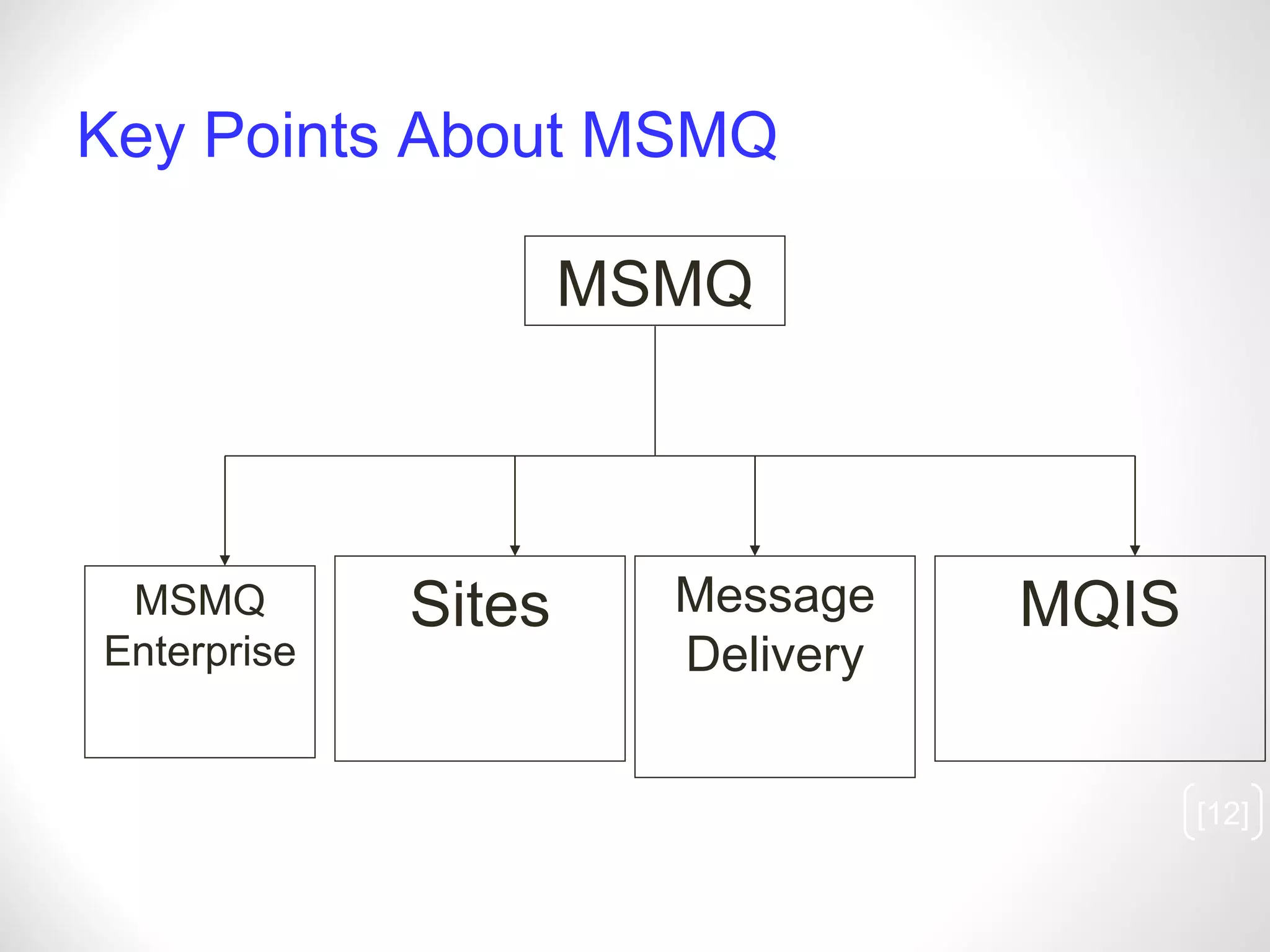 Key Points About MSMQ [ ] MSMQ MSMQ Enterprise Message Delivery Sites MQIS 