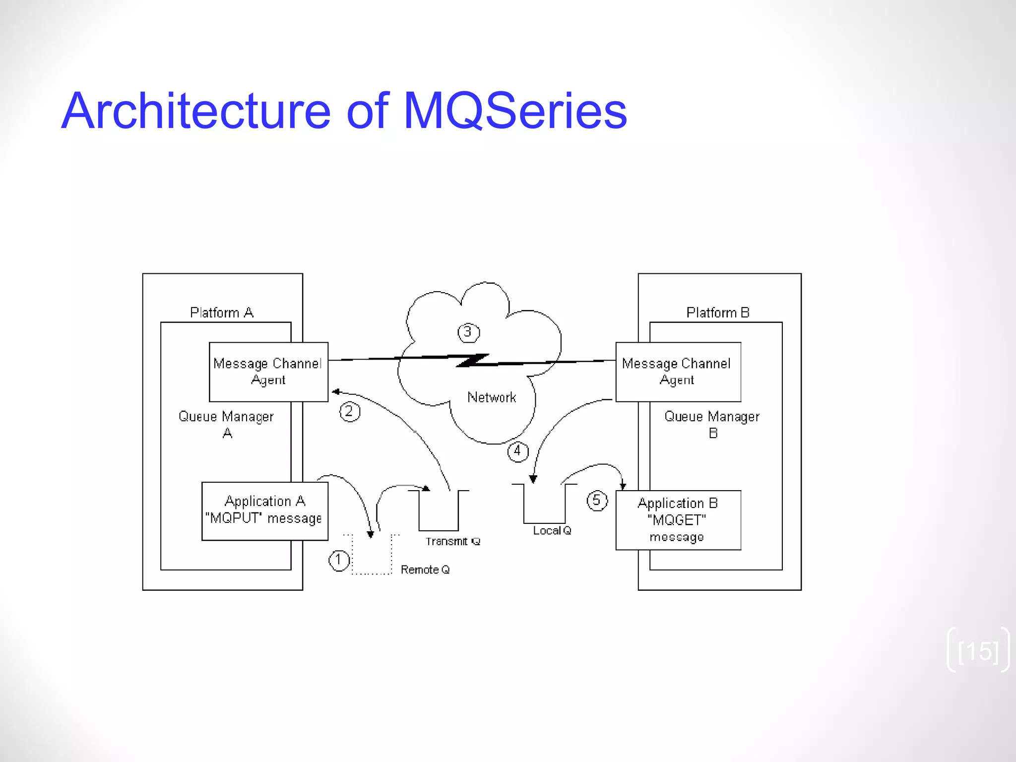 Architecture of MQSeries [ ] 