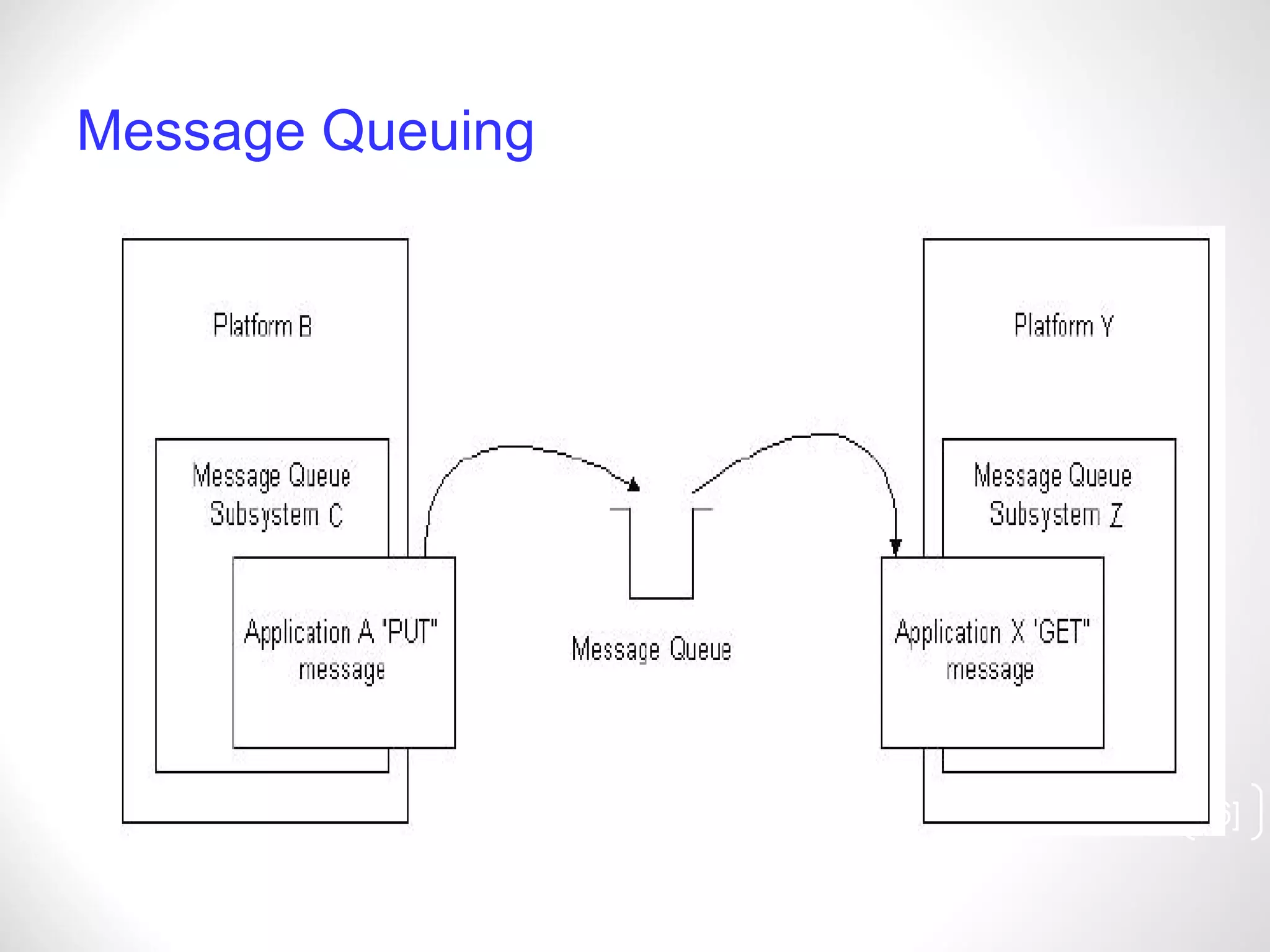 Message Queuing [ ] 