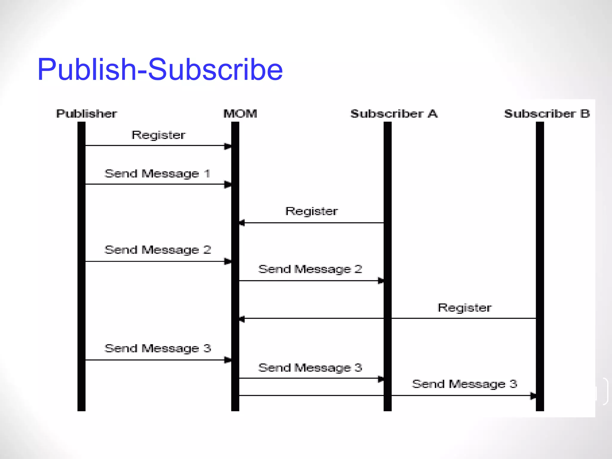 Publish-Subscribe [ ] 